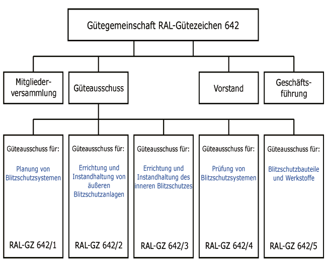 Grafik: Organisationsdiagramm